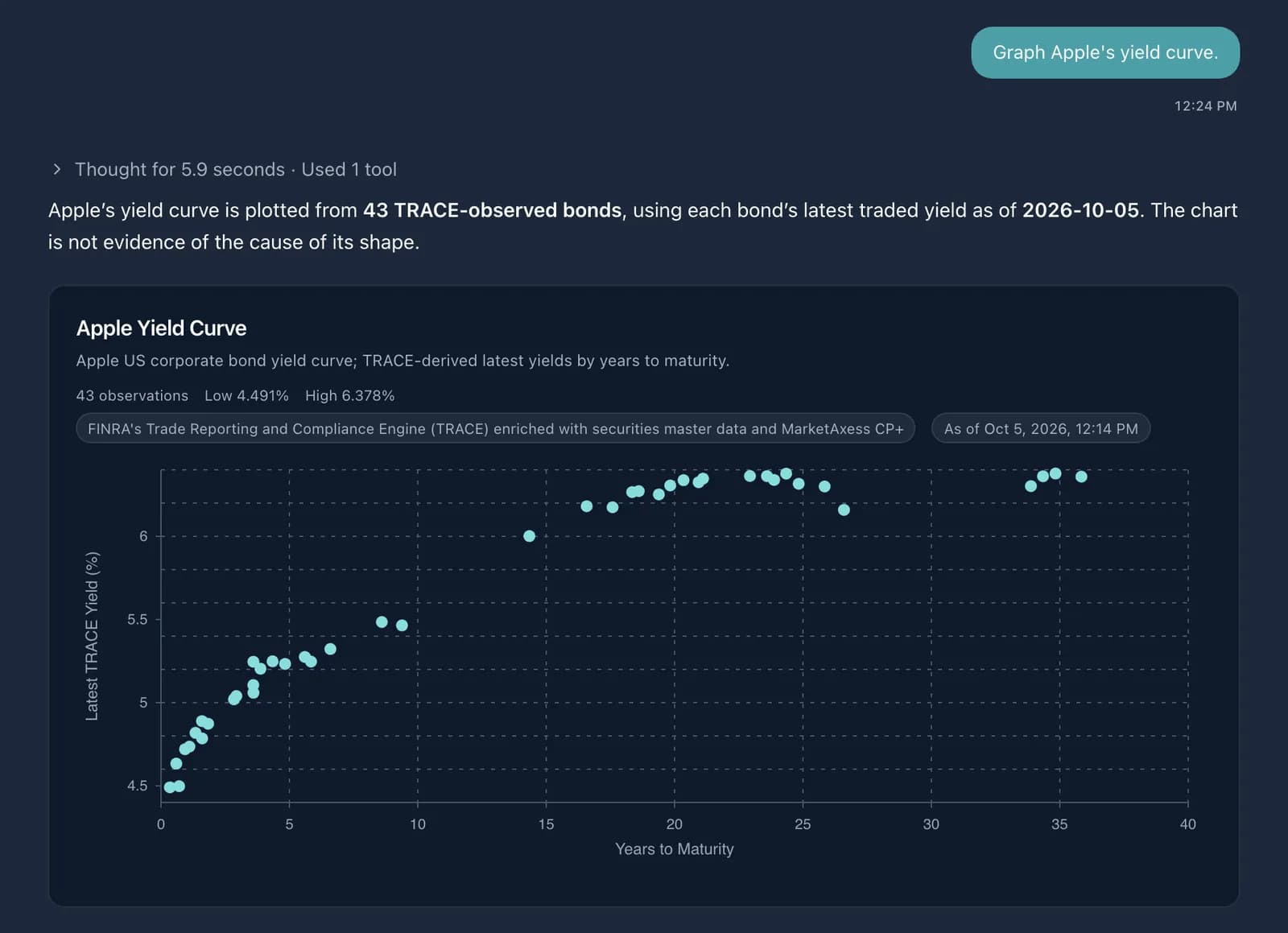 AIQ Insight answering “Graph Apple’s yield curve” with a chart of 43 Apple bonds’ latest TRACE yields by years to maturity